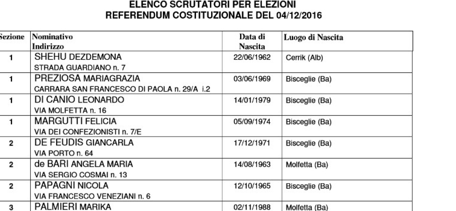 Referendum costituzionale 4 dicembre, ecco gli scrutatori sorteggiati / ELENCO